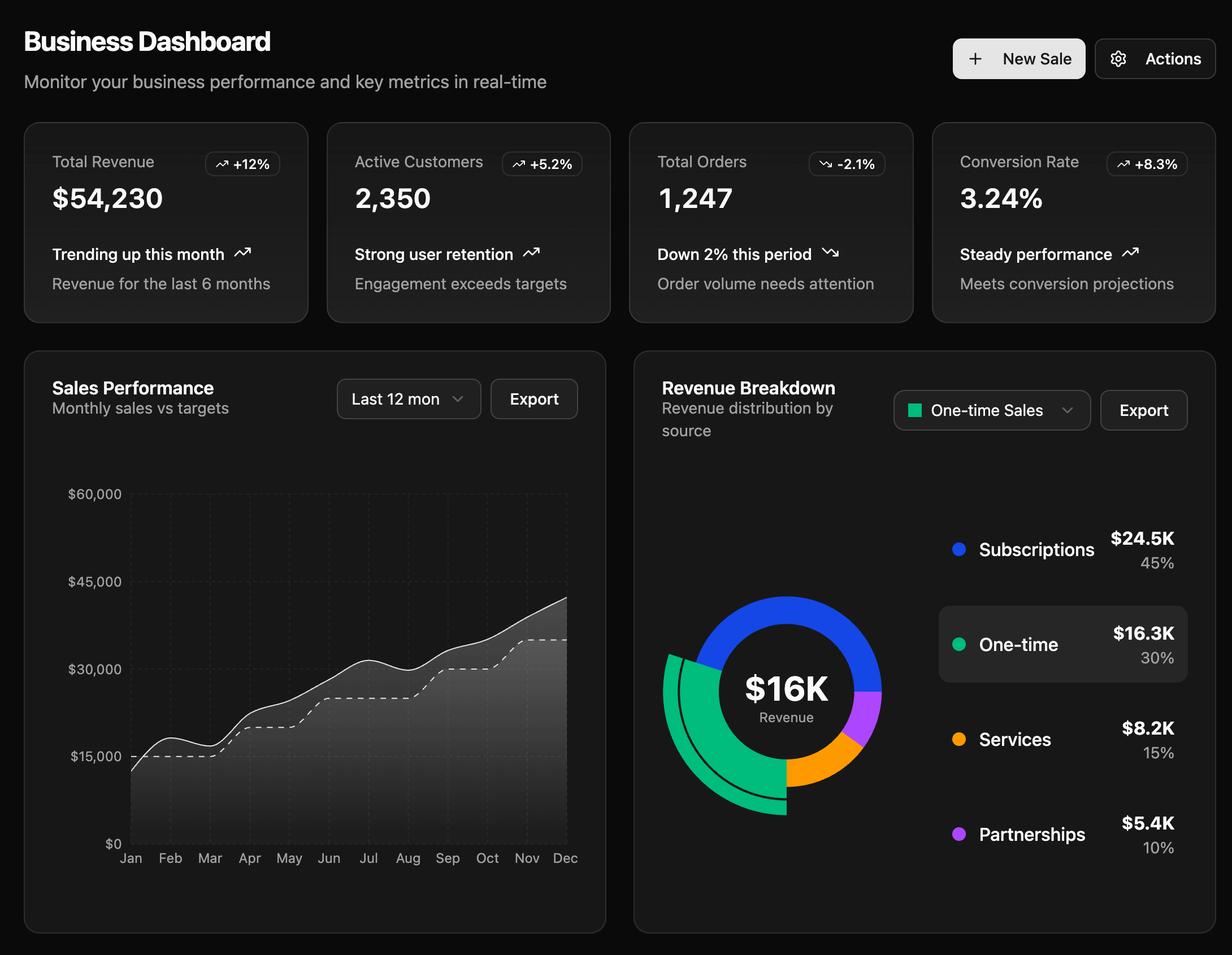 Analytics dashboard - Dark Mode